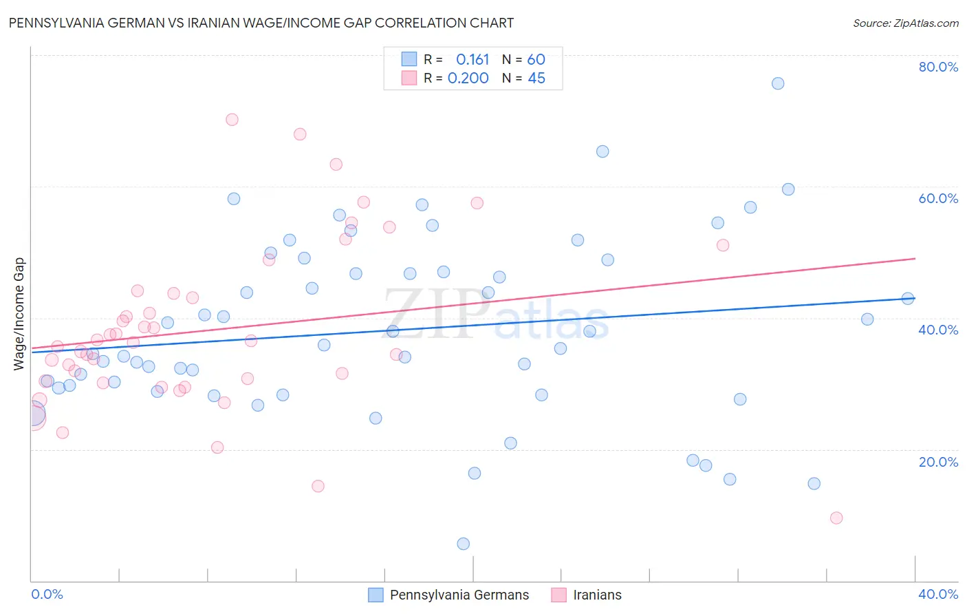 Pennsylvania German vs Iranian Wage/Income Gap