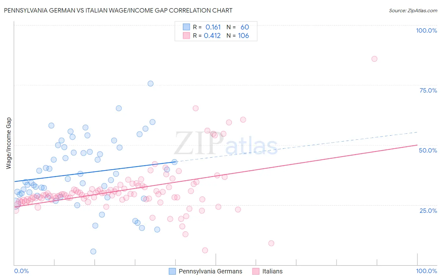 Pennsylvania German vs Italian Wage/Income Gap