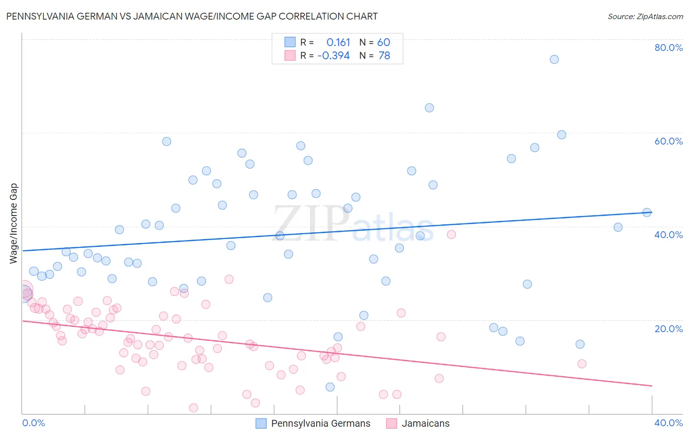 Pennsylvania German vs Jamaican Wage/Income Gap