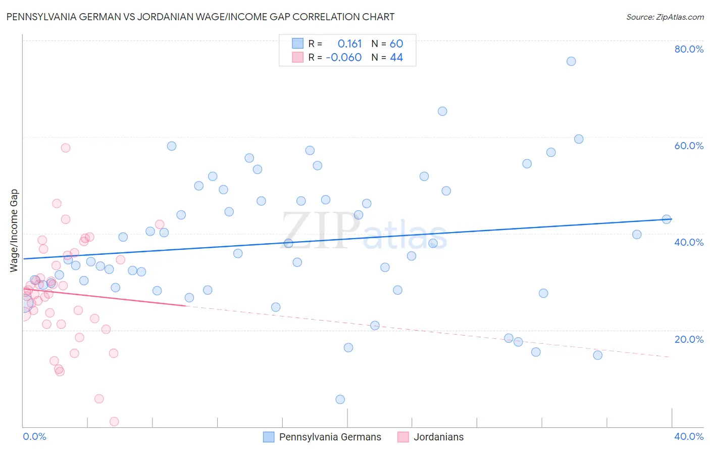 Pennsylvania German vs Jordanian Wage/Income Gap