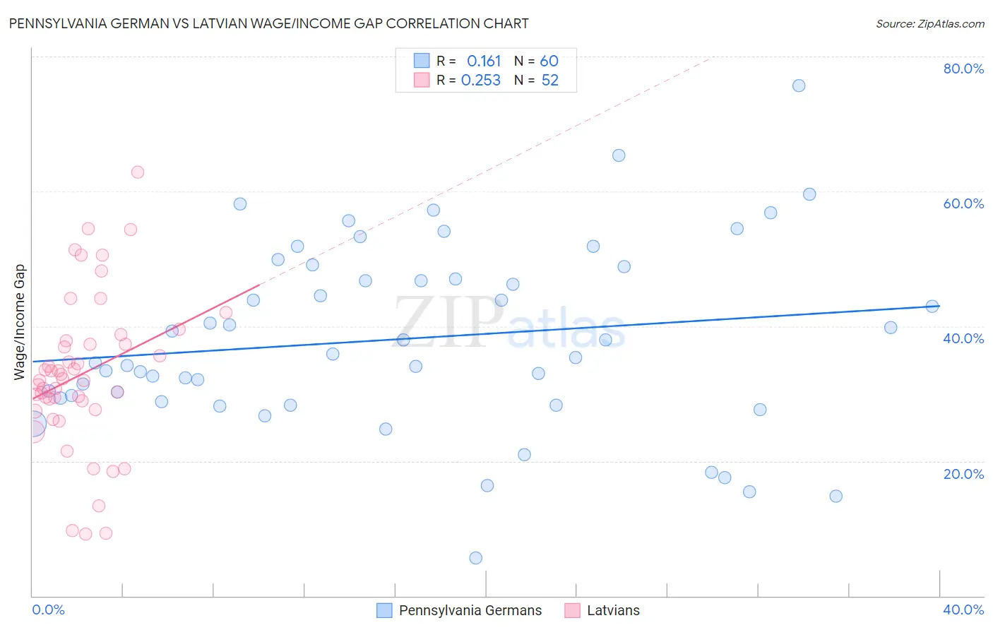 Pennsylvania German vs Latvian Wage/Income Gap
