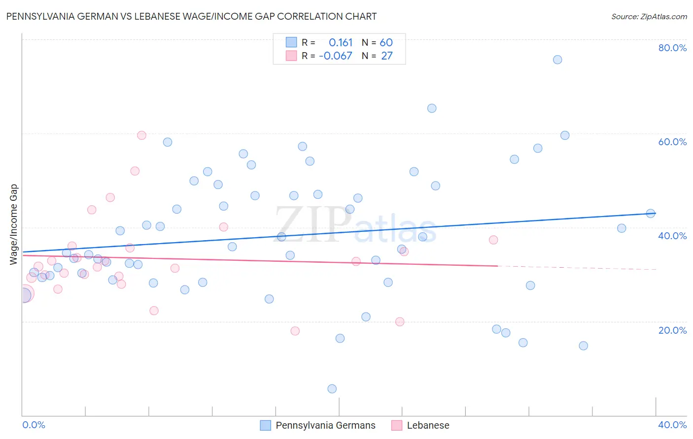 Pennsylvania German vs Lebanese Wage/Income Gap