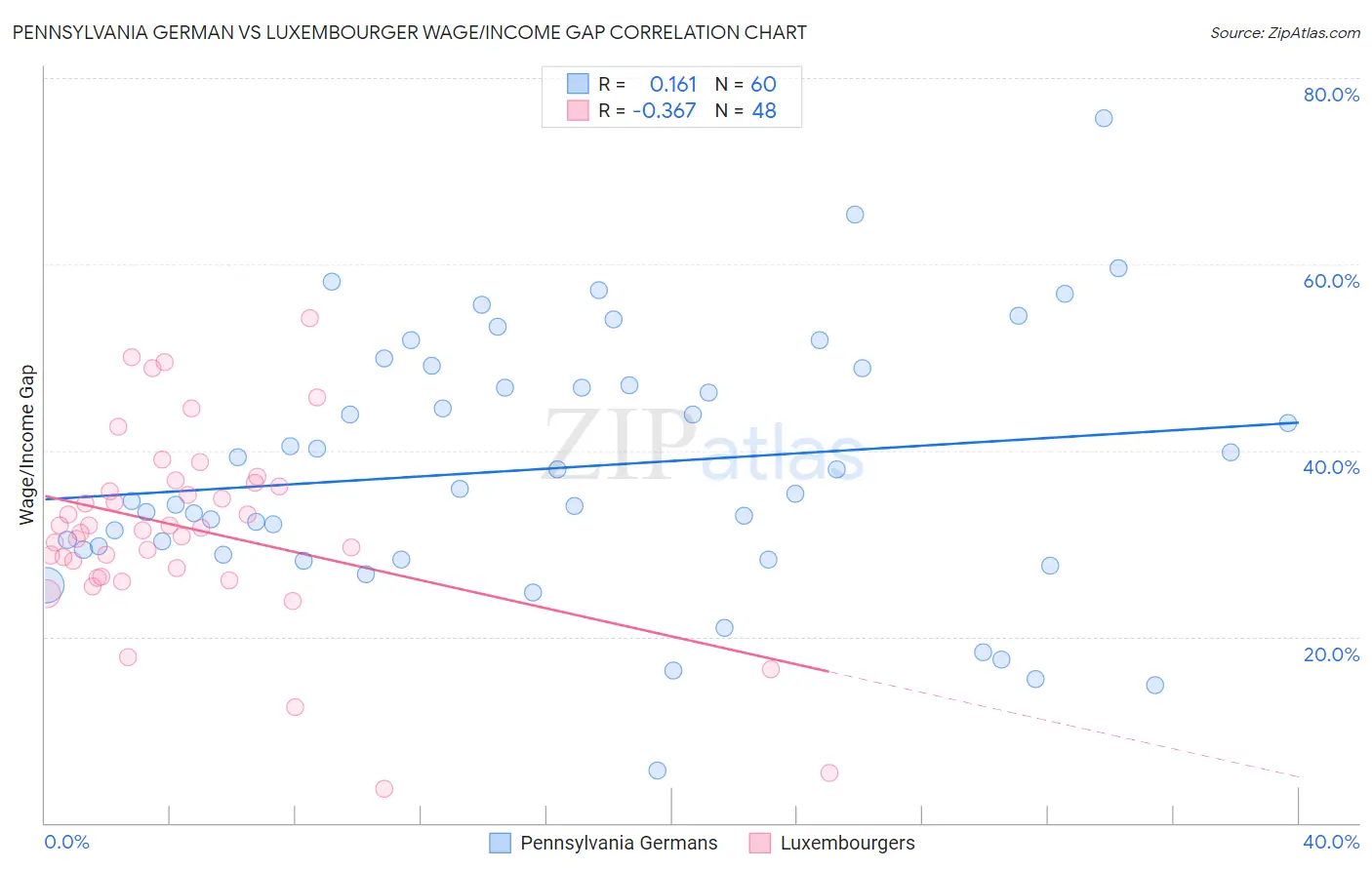 Pennsylvania German vs Luxembourger Wage/Income Gap