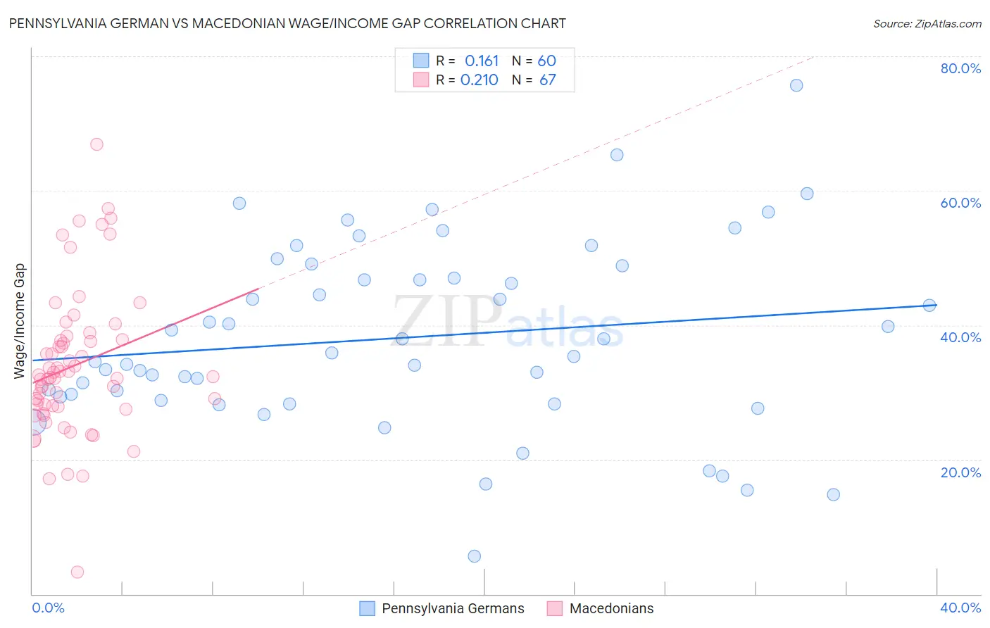 Pennsylvania German vs Macedonian Wage/Income Gap