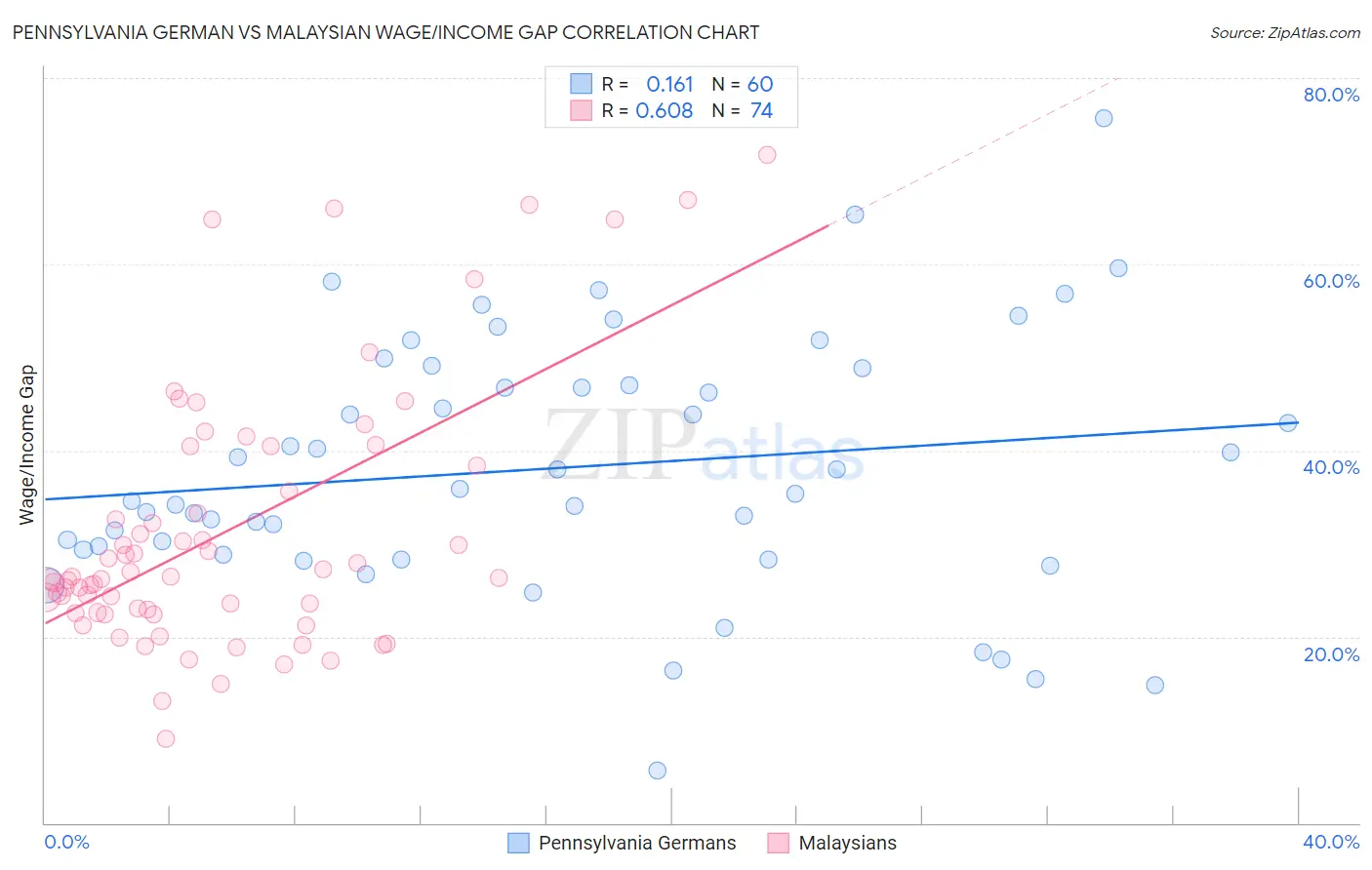 Pennsylvania German vs Malaysian Wage/Income Gap