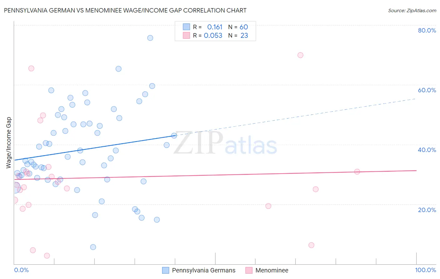 Pennsylvania German vs Menominee Wage/Income Gap