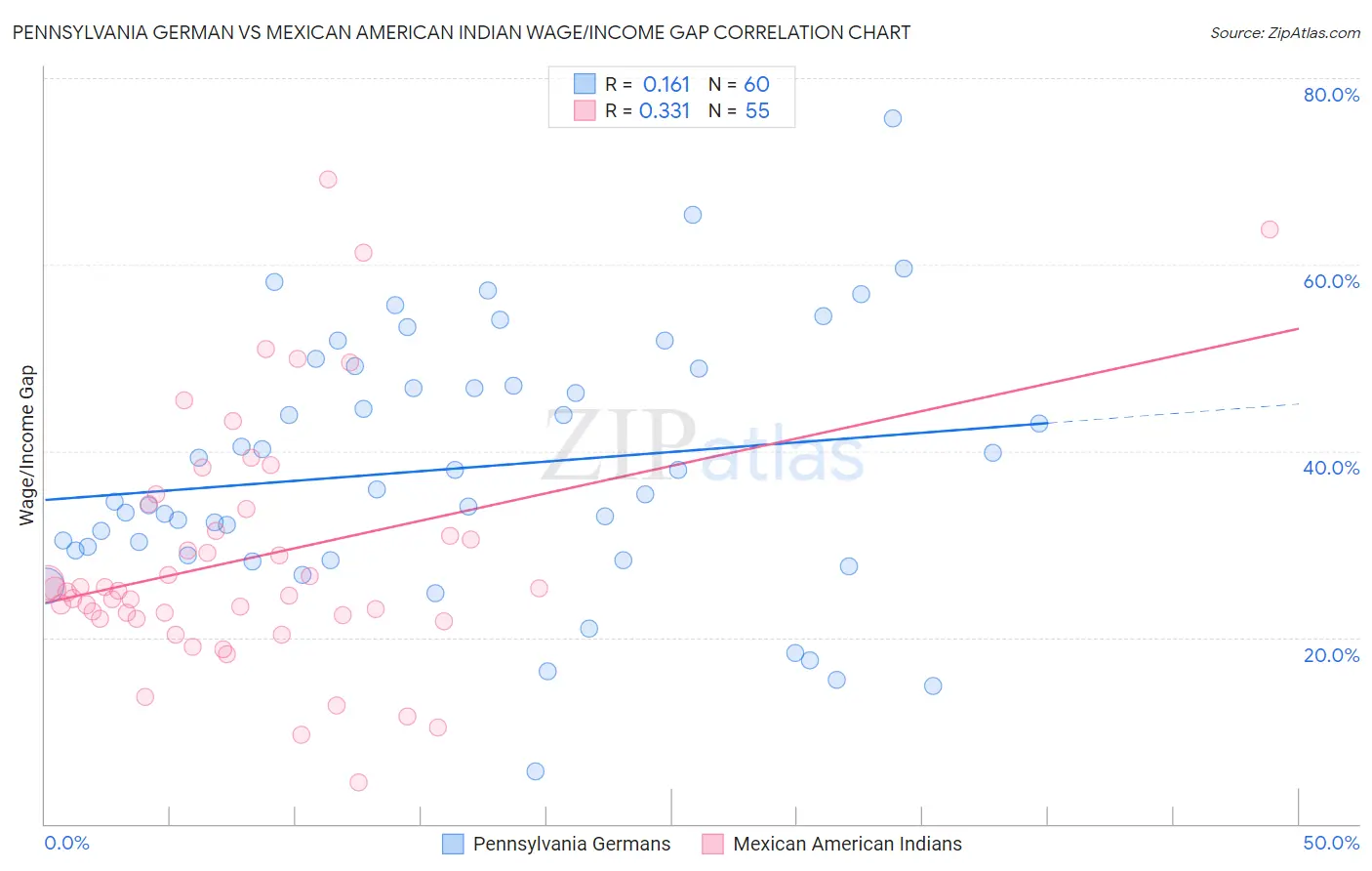 Pennsylvania German vs Mexican American Indian Wage/Income Gap