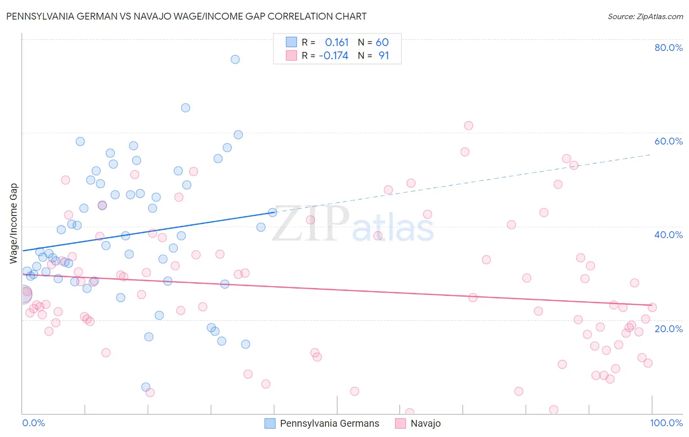 Pennsylvania German vs Navajo Wage/Income Gap