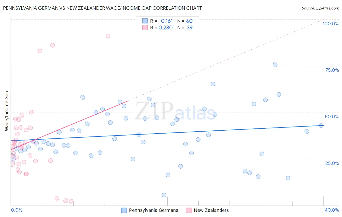 Pennsylvania German vs New Zealander Wage/Income Gap