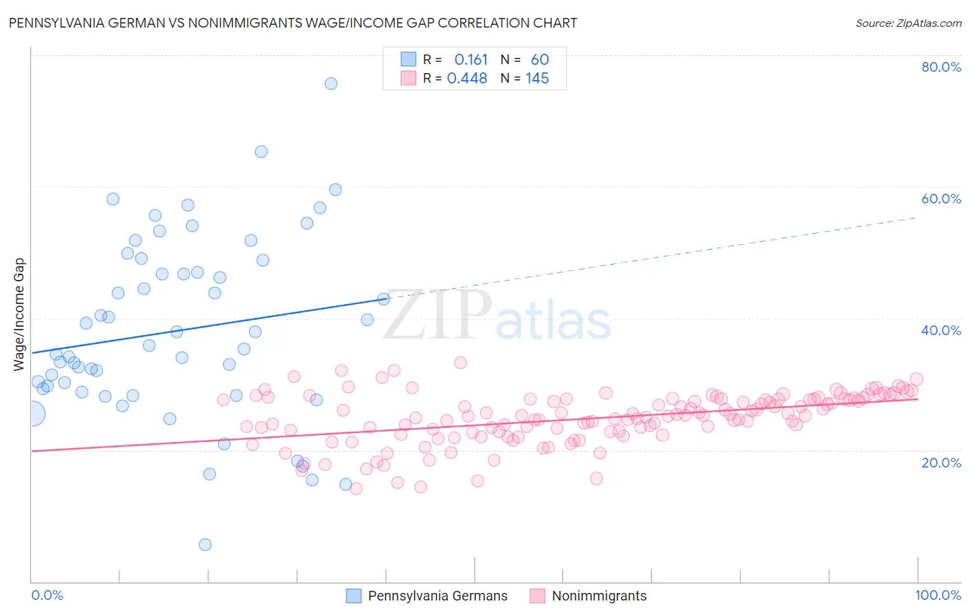 Pennsylvania German vs Nonimmigrants Wage/Income Gap