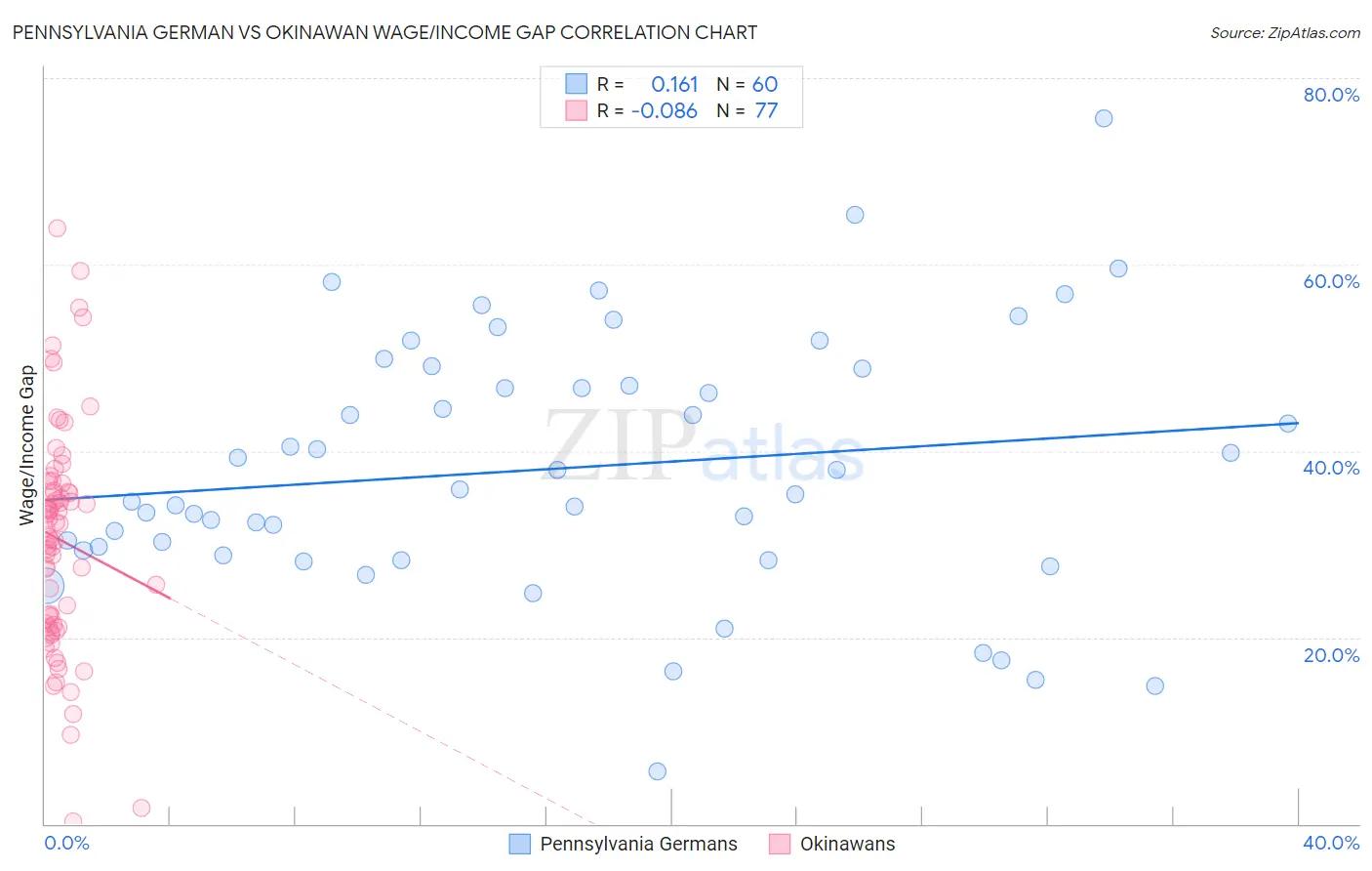 Pennsylvania German vs Okinawan Wage/Income Gap