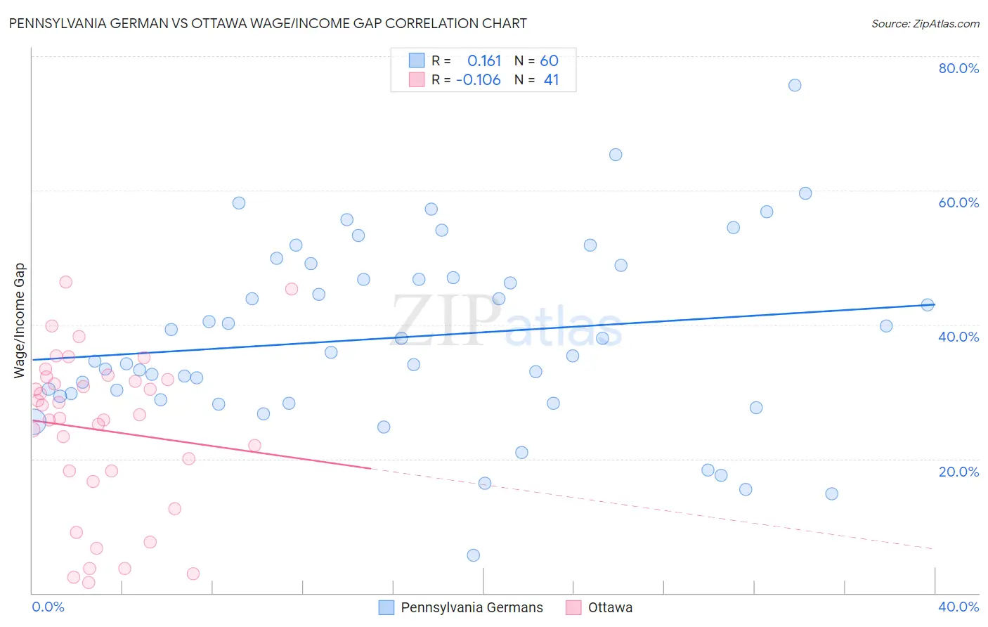 Pennsylvania German vs Ottawa Wage/Income Gap
