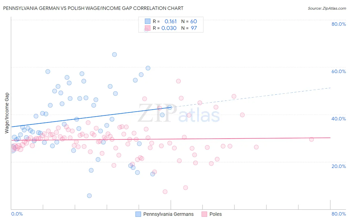 Pennsylvania German vs Polish Wage/Income Gap