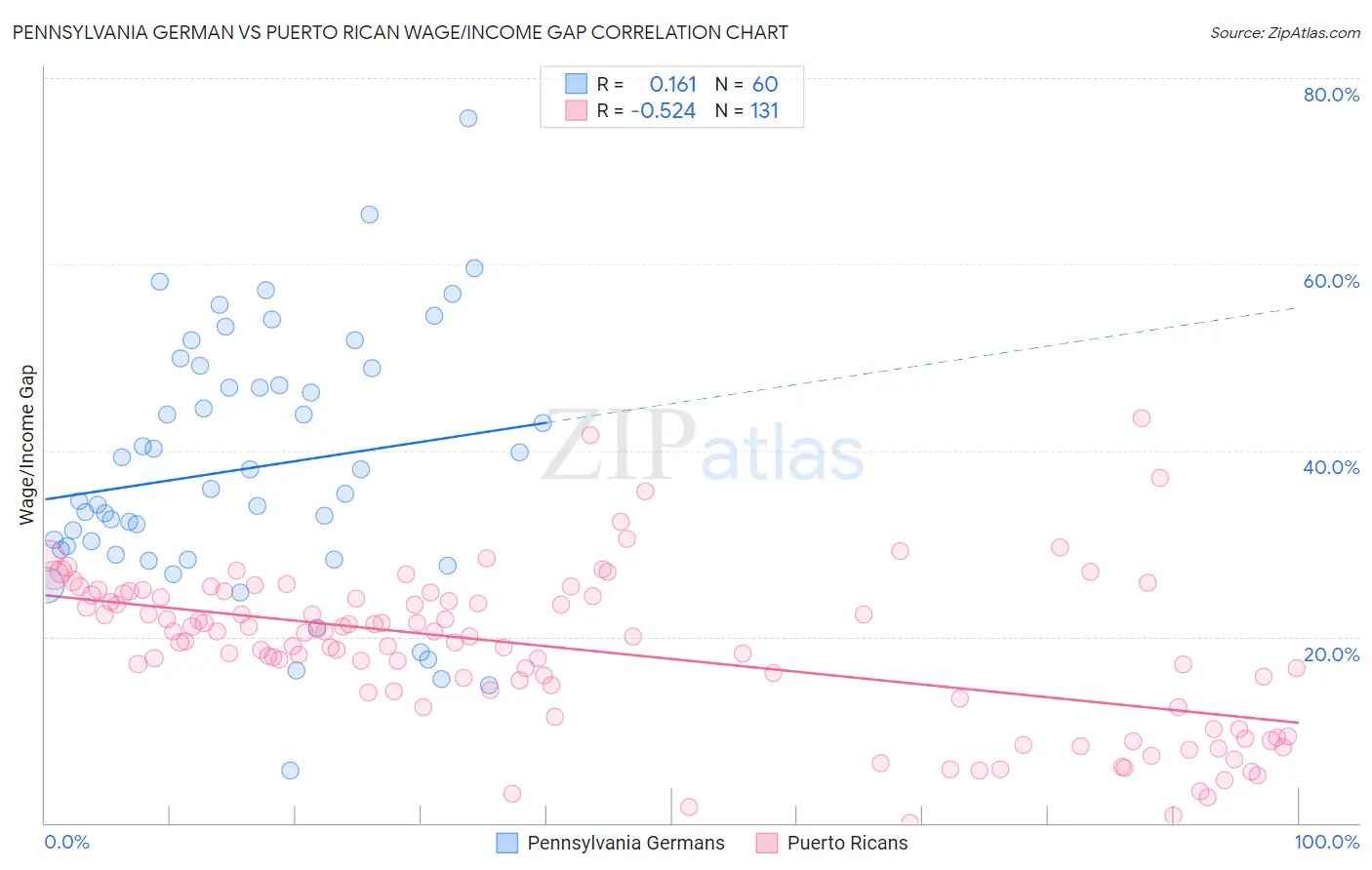 Pennsylvania German vs Puerto Rican Wage/Income Gap