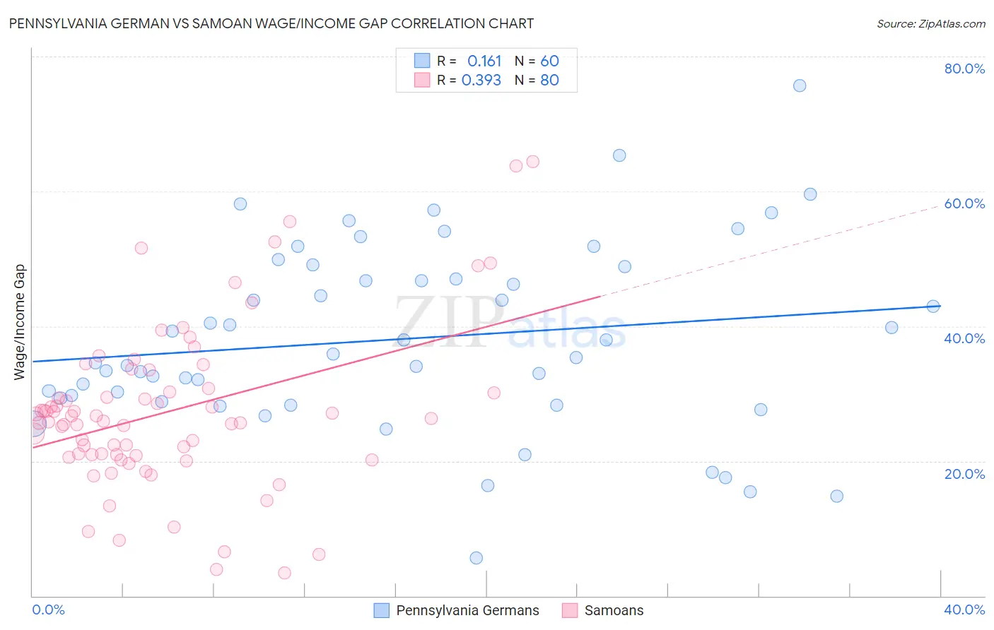 Pennsylvania German vs Samoan Wage/Income Gap