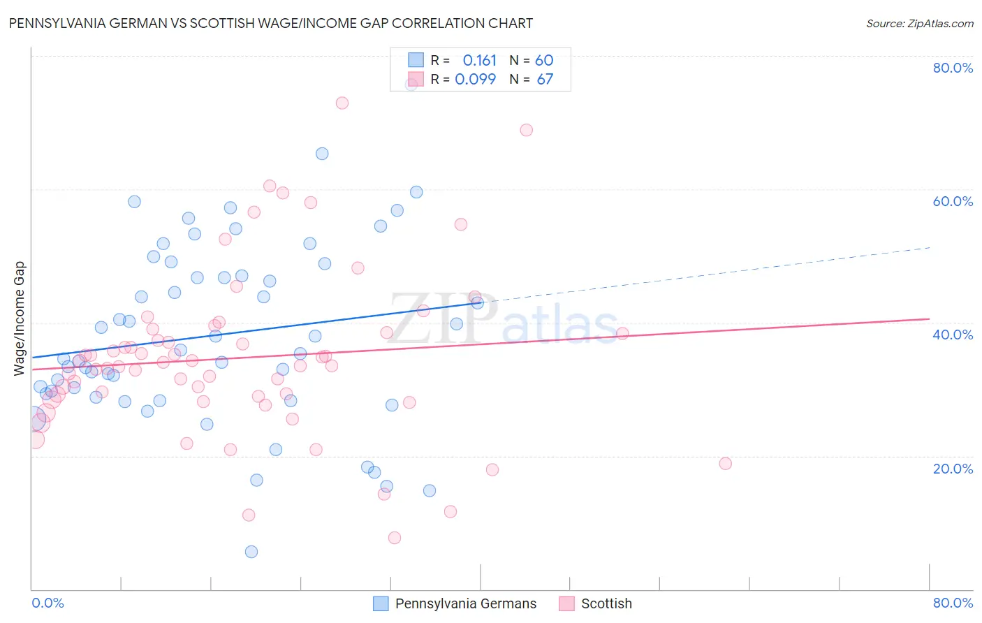 Pennsylvania German vs Scottish Wage/Income Gap