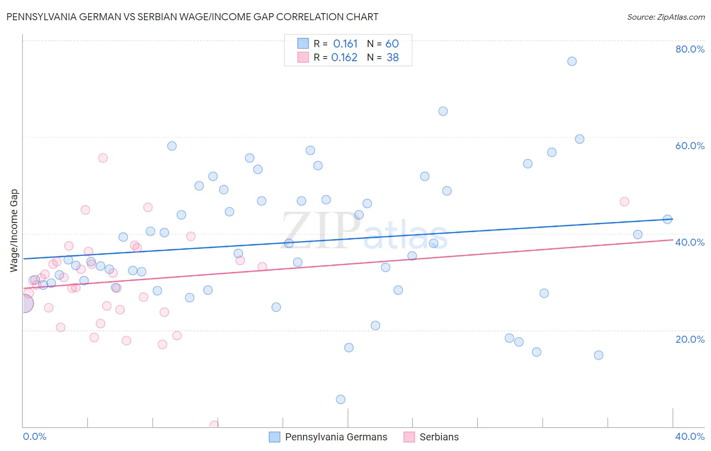 Pennsylvania German vs Serbian Wage/Income Gap