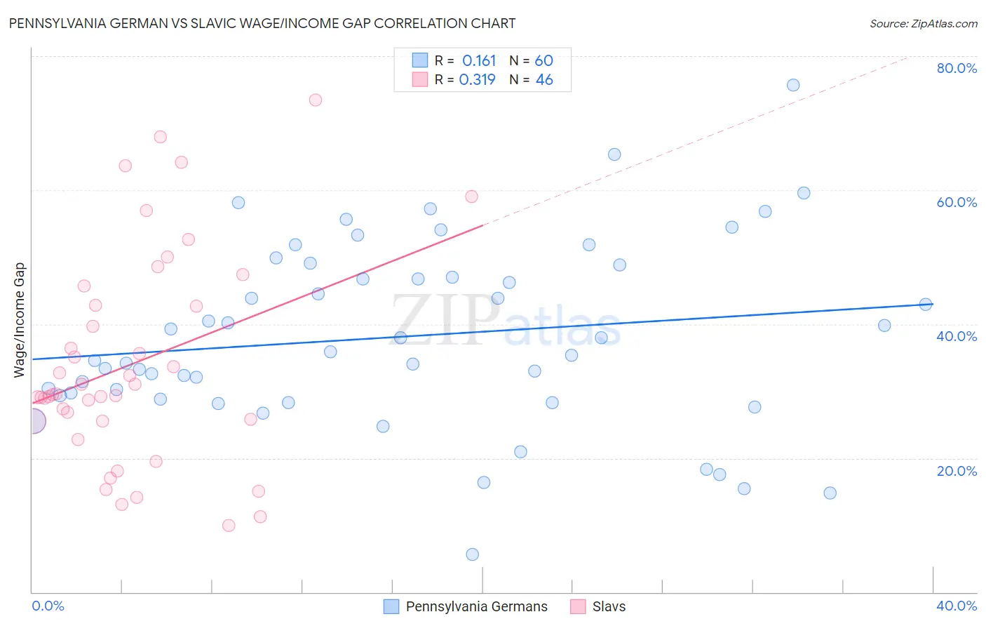 Pennsylvania German vs Slavic Wage/Income Gap