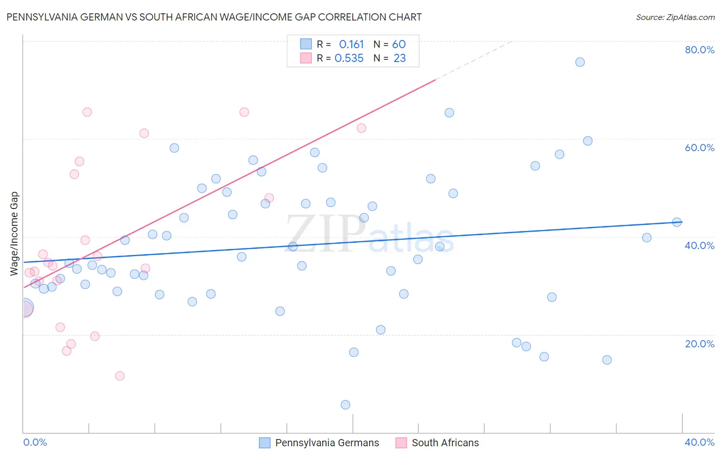 Pennsylvania German vs South African Wage/Income Gap
