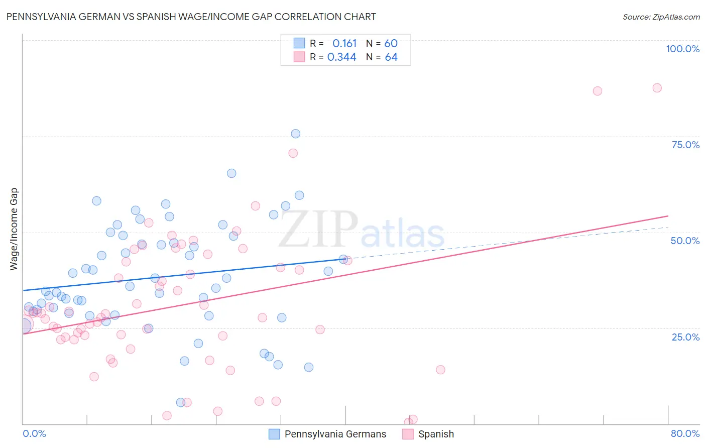 Pennsylvania German vs Spanish Wage/Income Gap