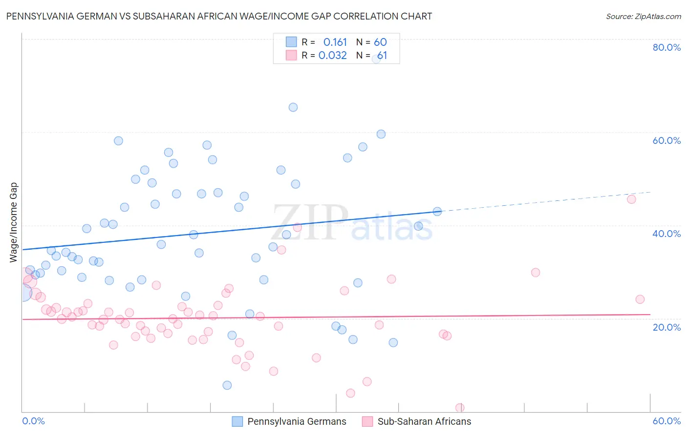 Pennsylvania German vs Subsaharan African Wage/Income Gap