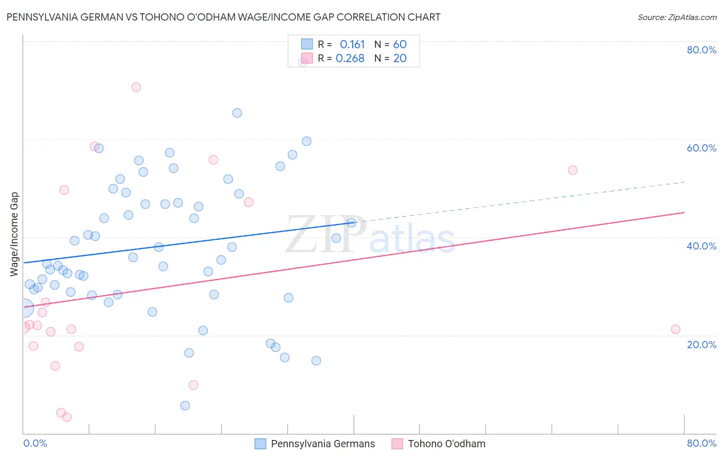 Pennsylvania German vs Tohono O'odham Wage/Income Gap
