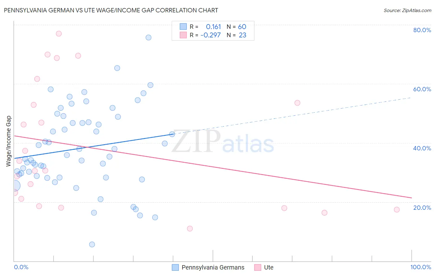 Pennsylvania German vs Ute Wage/Income Gap