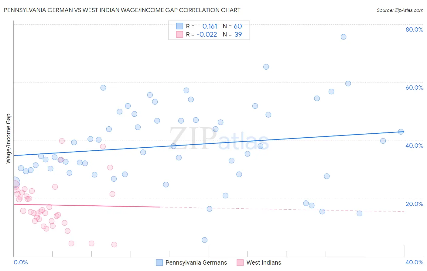 Pennsylvania German vs West Indian Wage/Income Gap