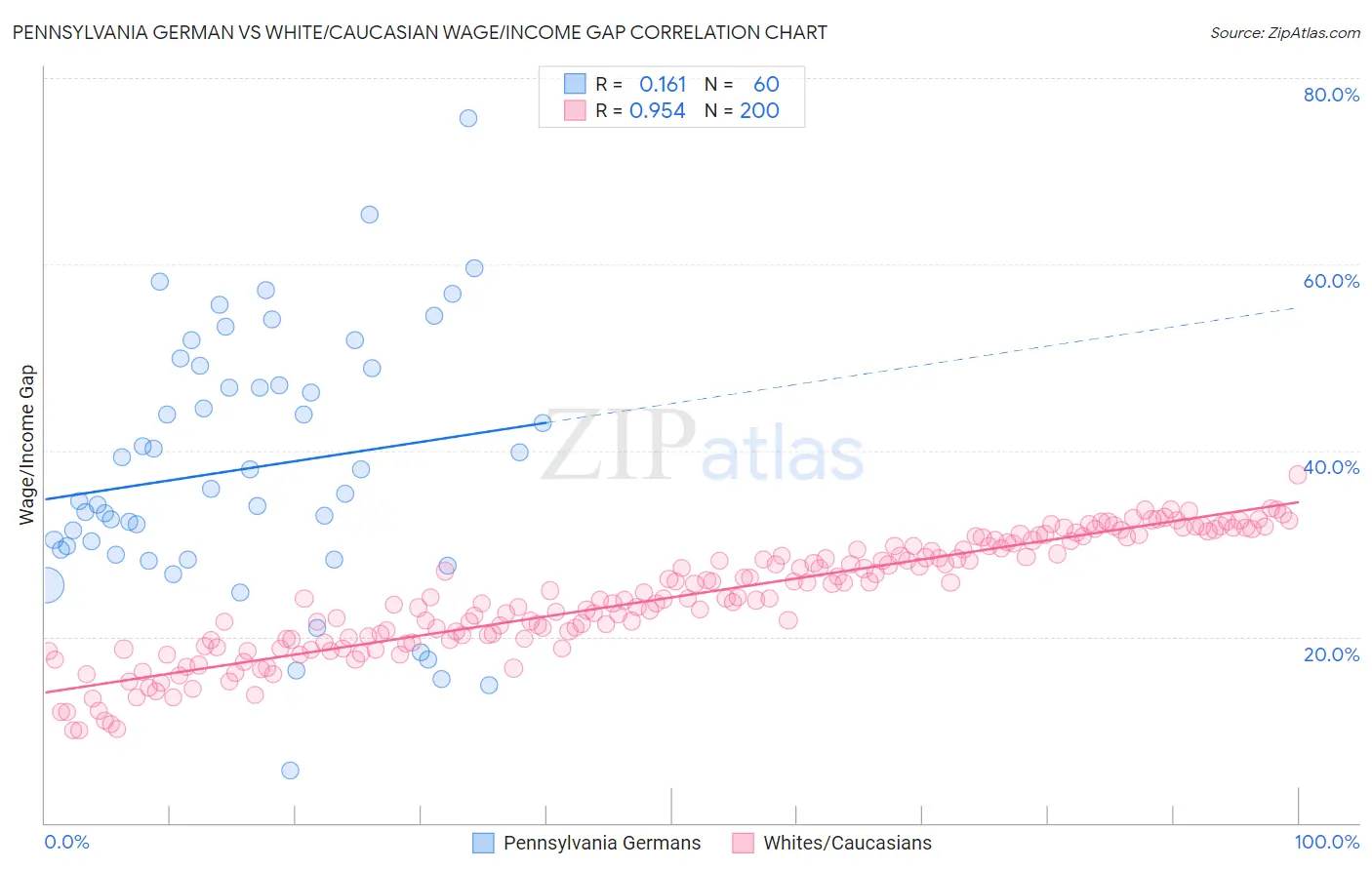Pennsylvania German vs White/Caucasian Wage/Income Gap