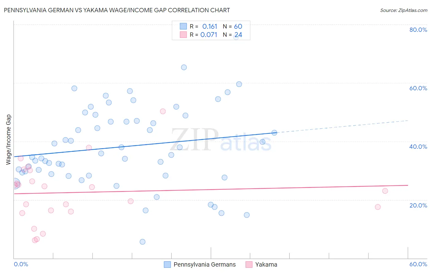 Pennsylvania German vs Yakama Wage/Income Gap