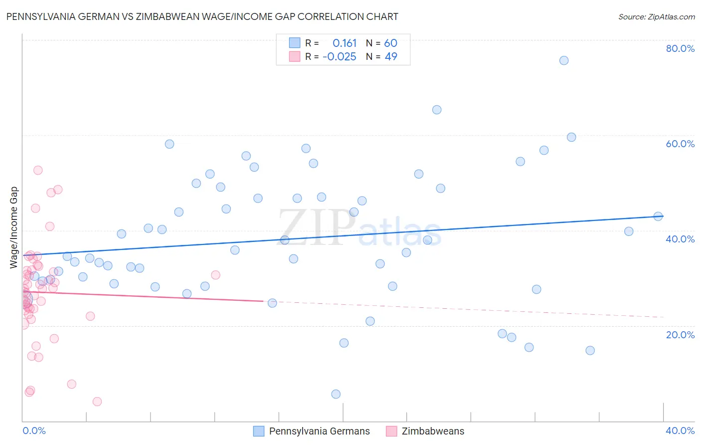 Pennsylvania German vs Zimbabwean Wage/Income Gap