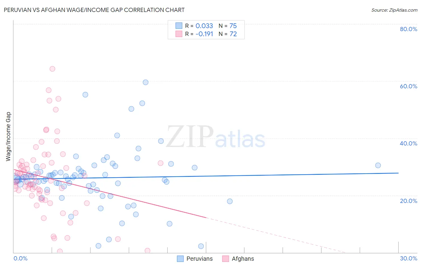 Peruvian vs Afghan Wage/Income Gap