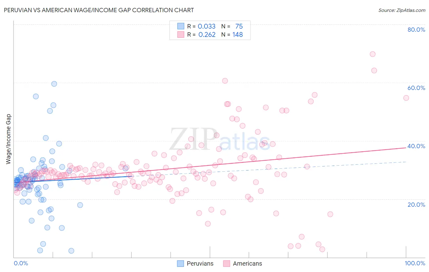 Peruvian vs American Wage/Income Gap