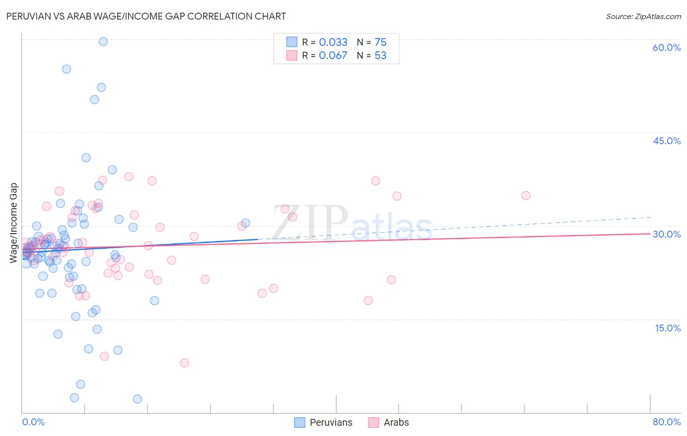 Peruvian vs Arab Wage/Income Gap