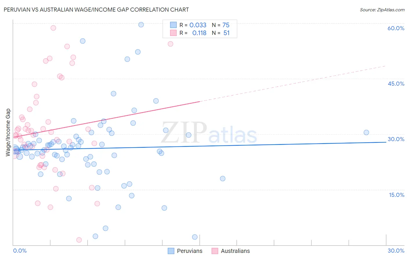 Peruvian vs Australian Wage/Income Gap