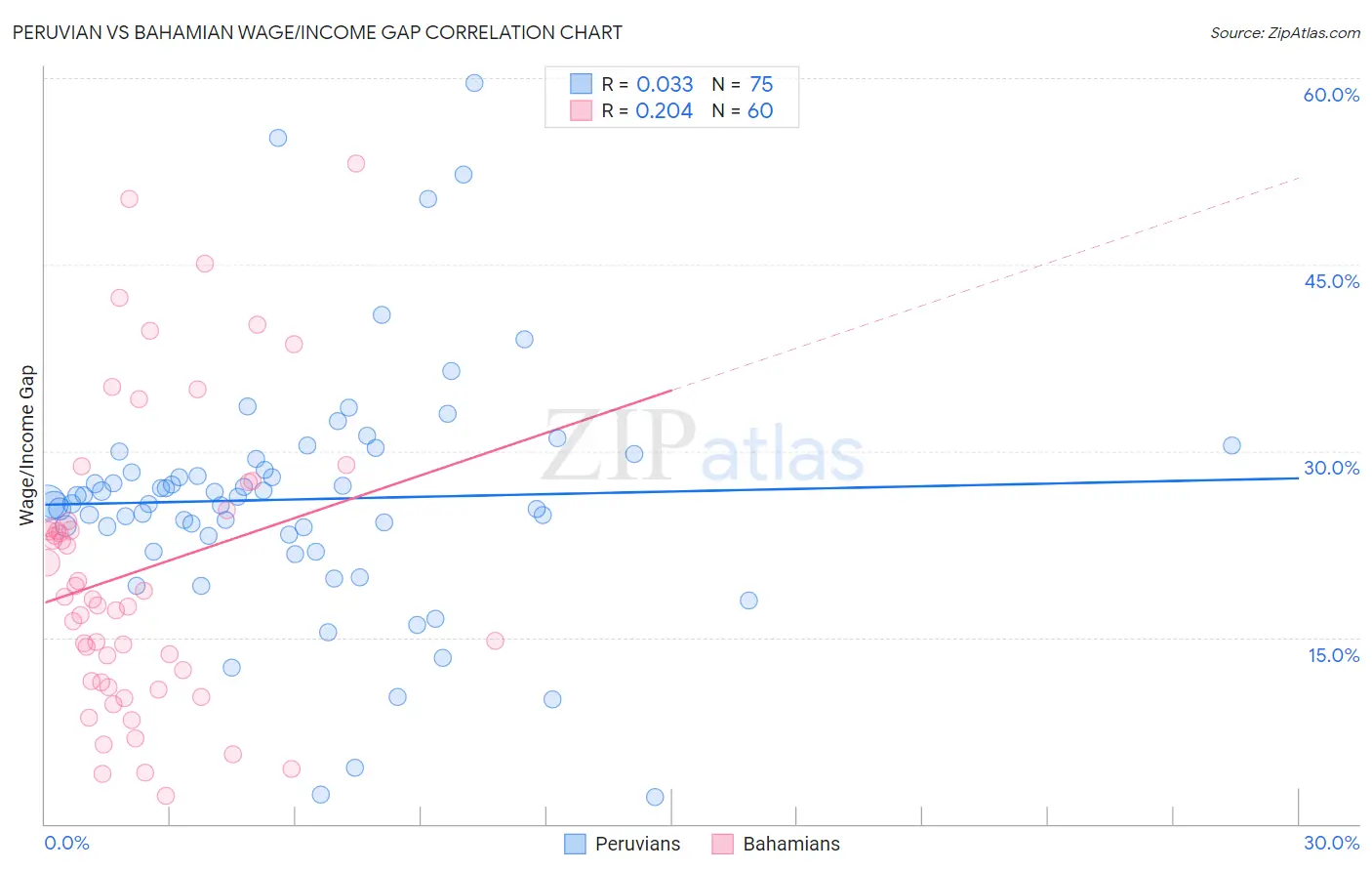 Peruvian vs Bahamian Wage/Income Gap