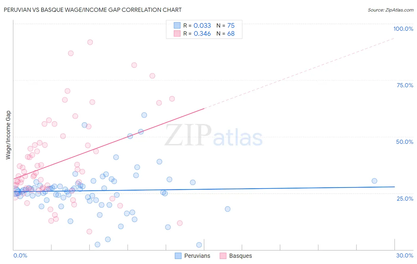 Peruvian vs Basque Wage/Income Gap