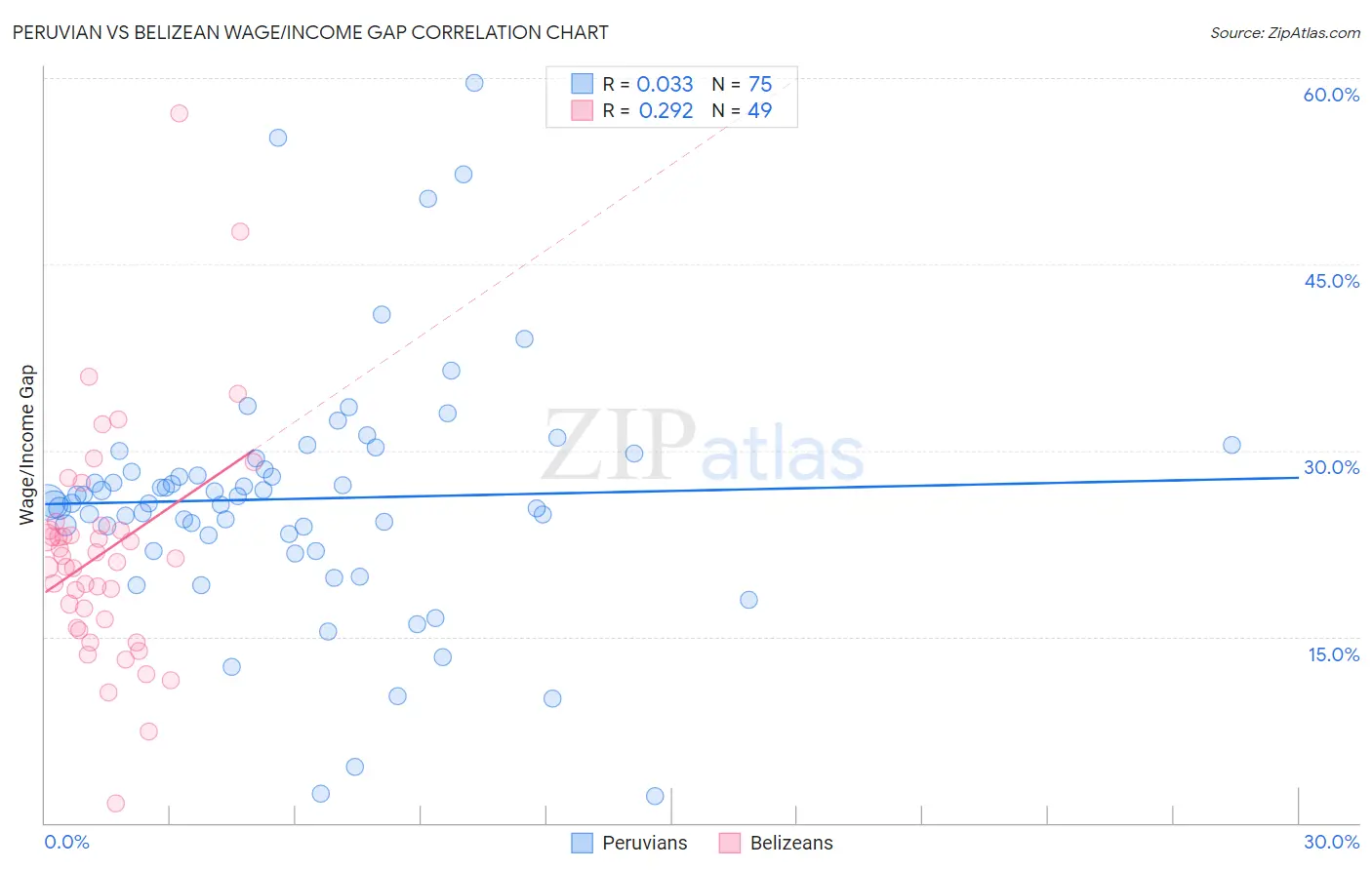 Peruvian vs Belizean Wage/Income Gap