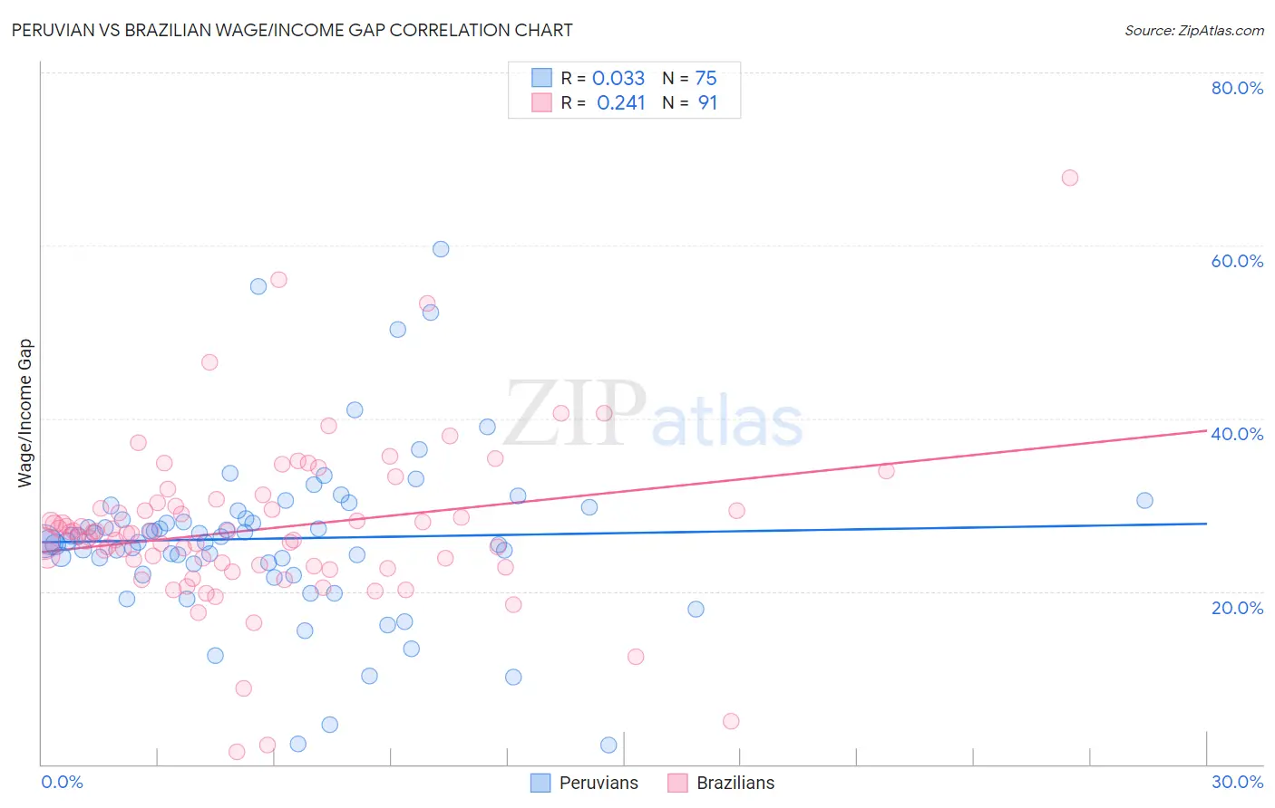 Peruvian vs Brazilian Wage/Income Gap