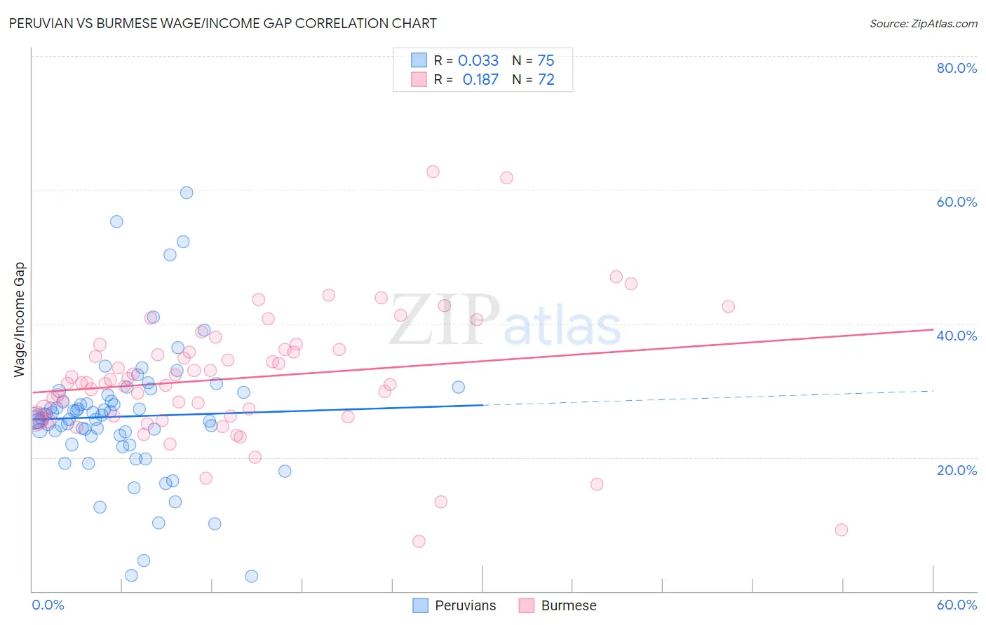 Peruvian vs Burmese Wage/Income Gap
