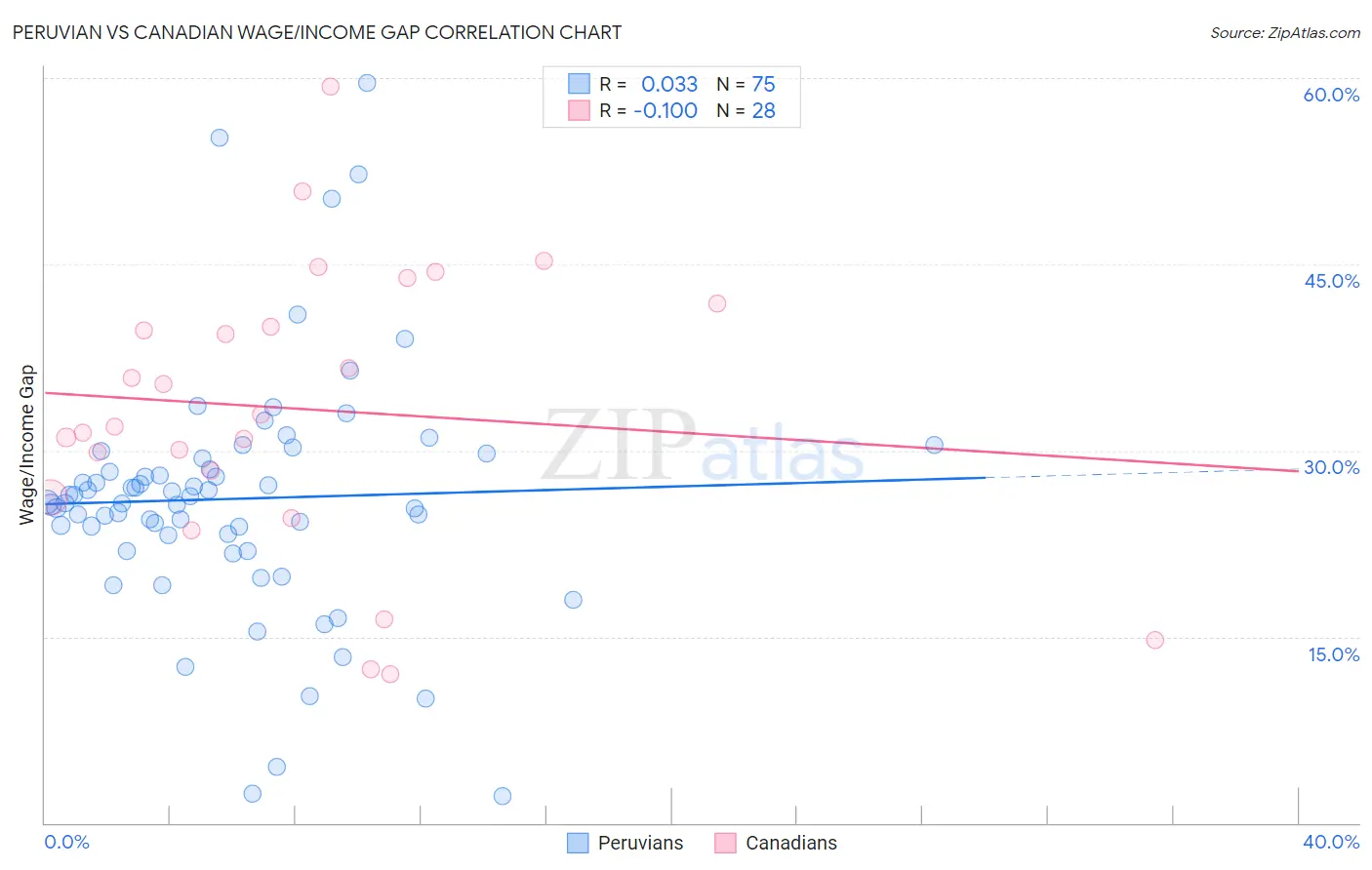 Peruvian vs Canadian Wage/Income Gap