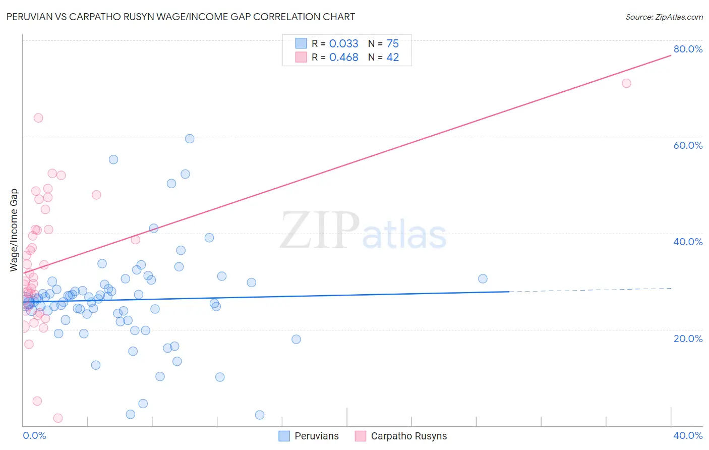 Peruvian vs Carpatho Rusyn Wage/Income Gap