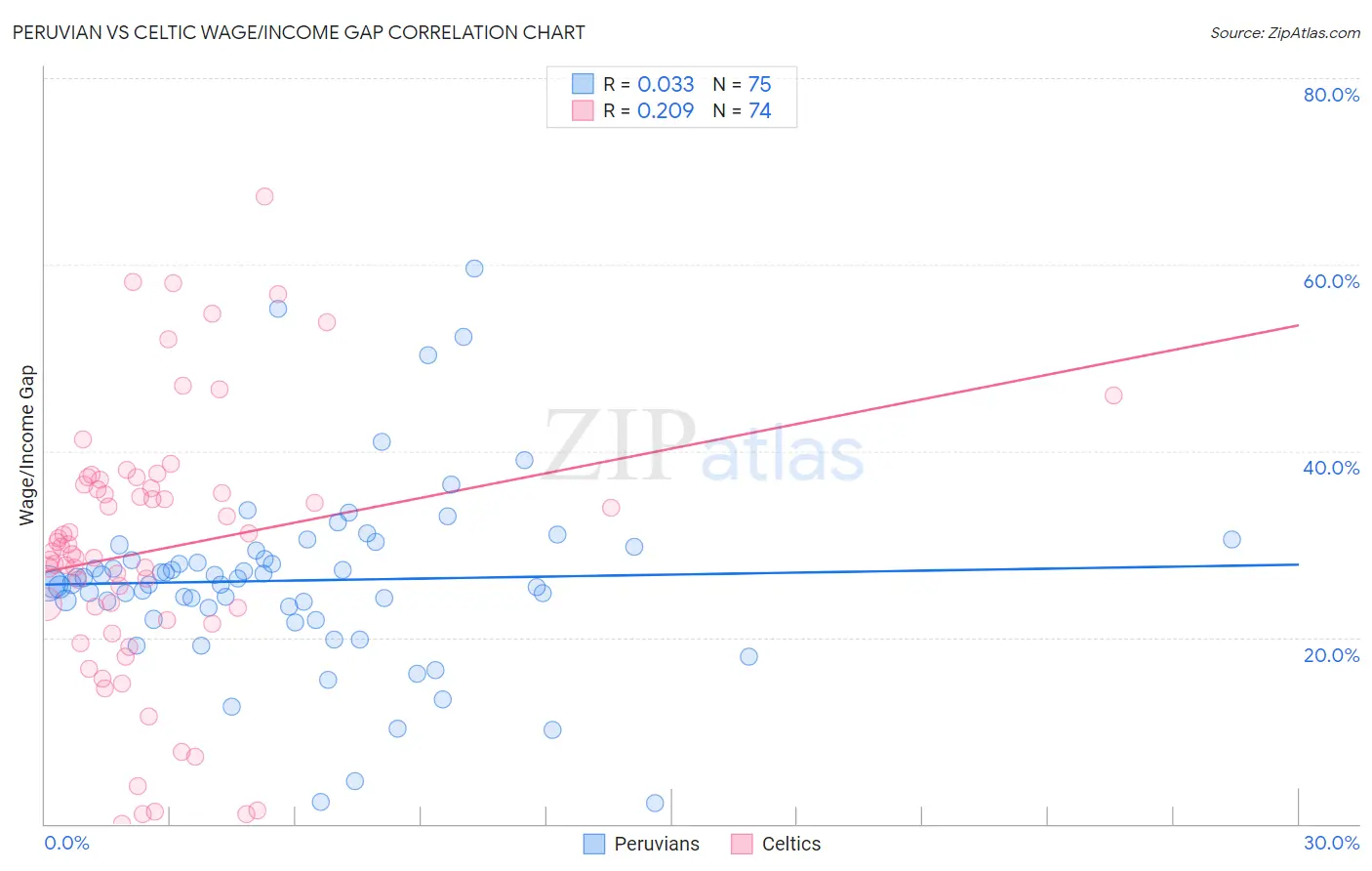 Peruvian vs Celtic Wage/Income Gap