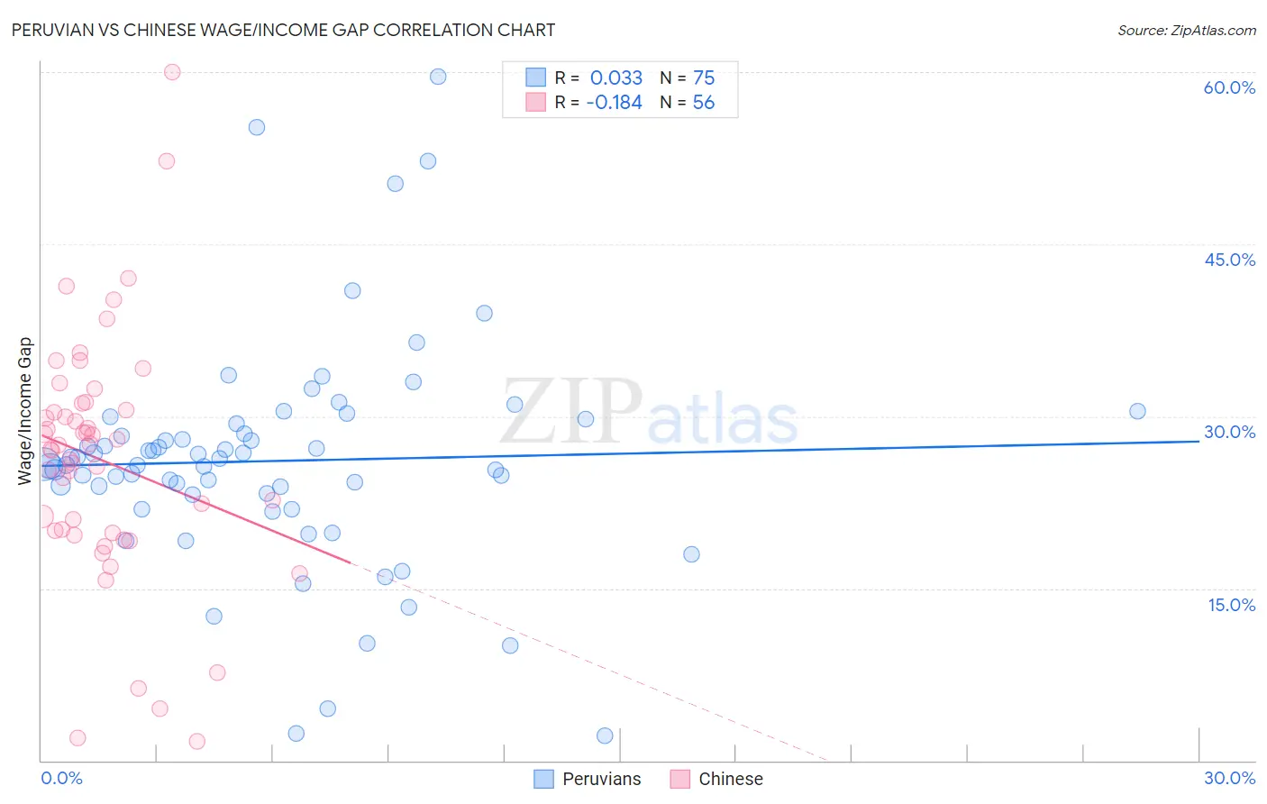 Peruvian vs Chinese Wage/Income Gap