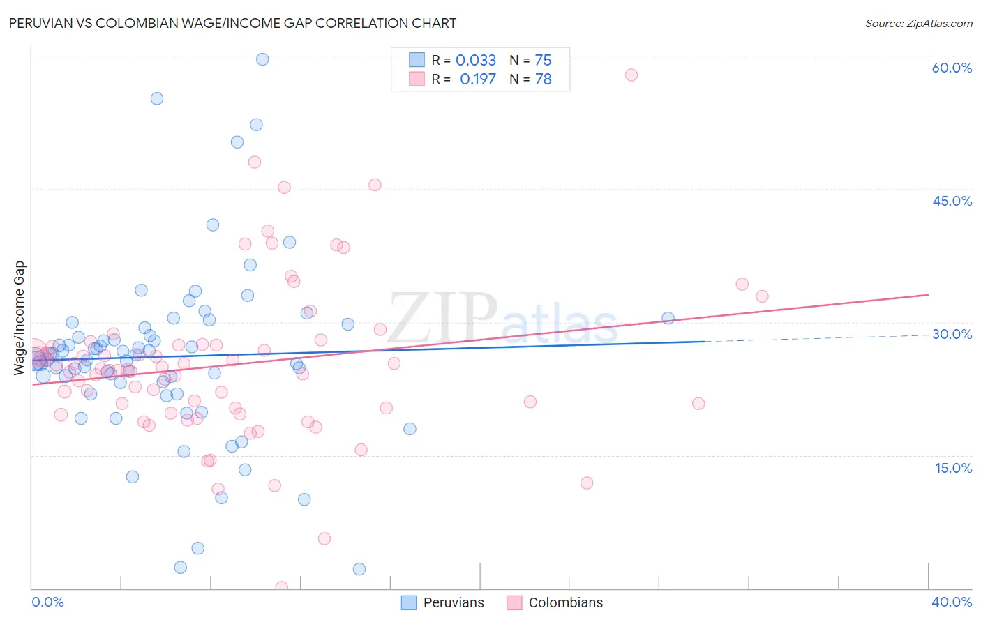 Peruvian vs Colombian Wage/Income Gap