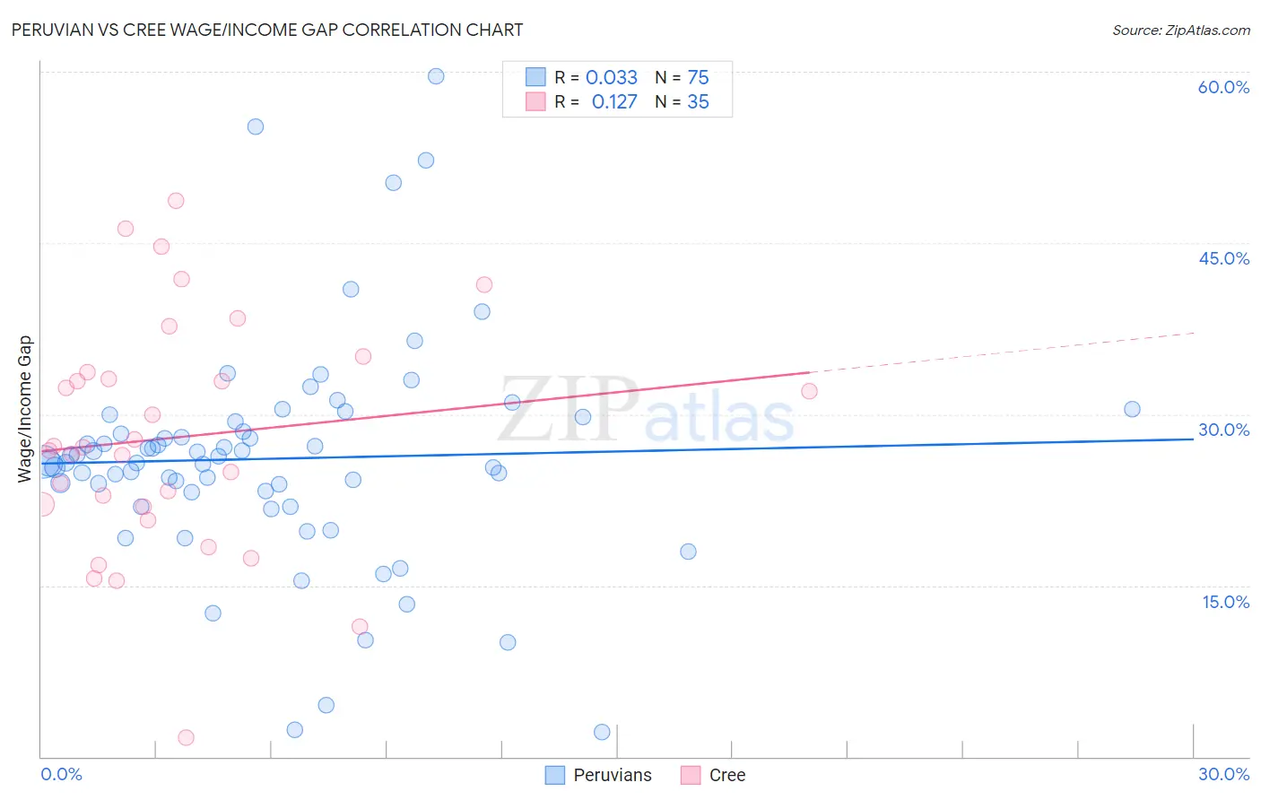 Peruvian vs Cree Wage/Income Gap