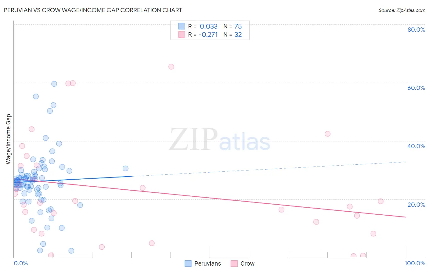 Peruvian vs Crow Wage/Income Gap