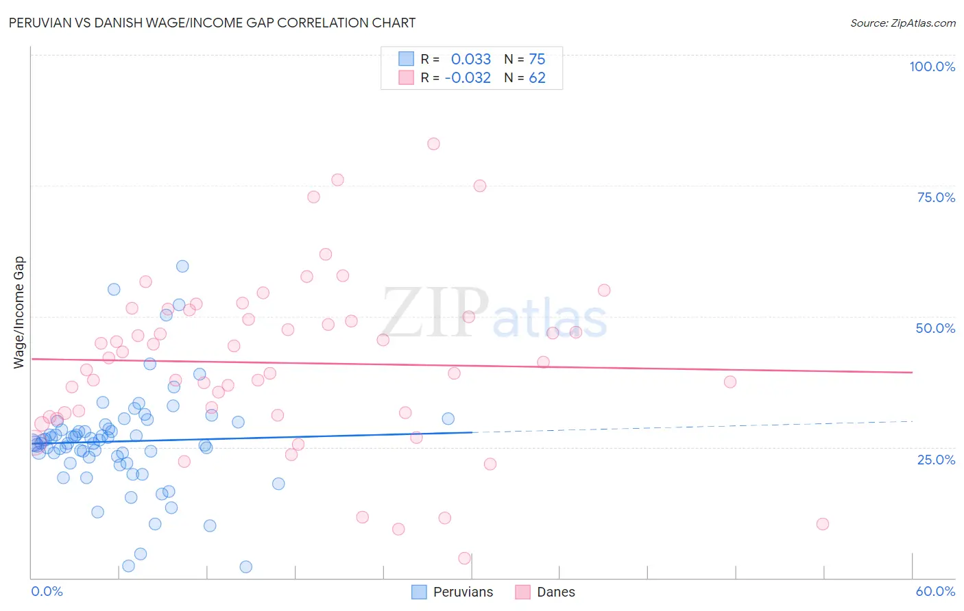 Peruvian vs Danish Wage/Income Gap