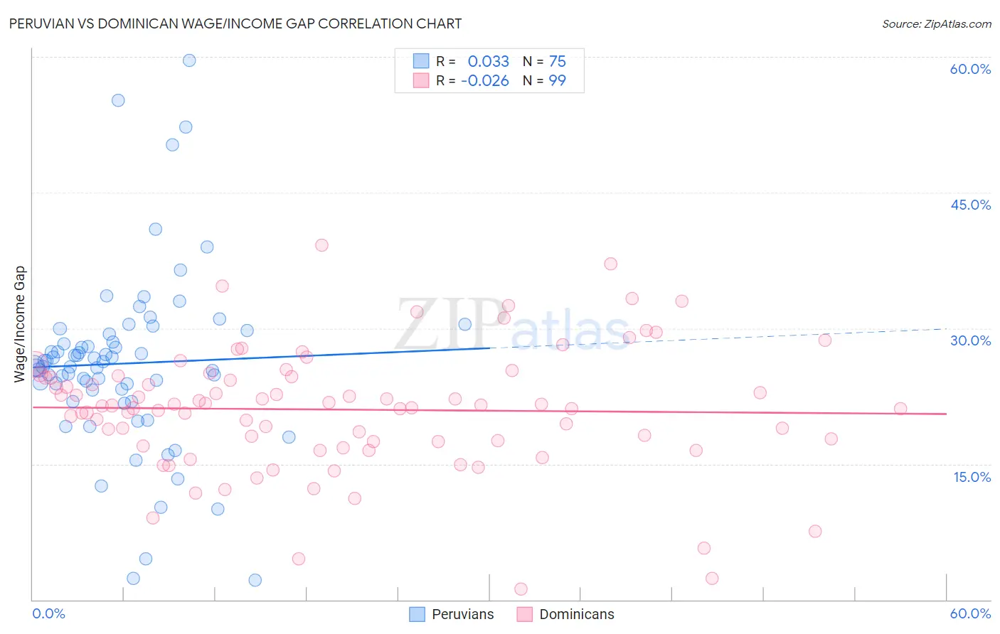 Peruvian vs Dominican Wage/Income Gap