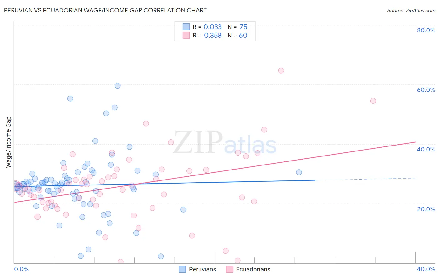 Peruvian vs Ecuadorian Wage/Income Gap